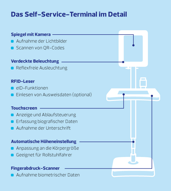 Erklärung Self Service Terminal
